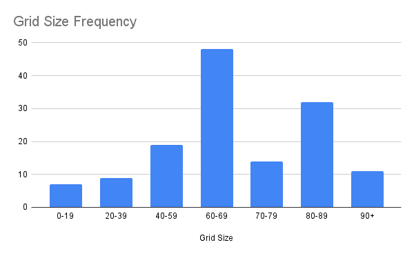 bar graph showing frequency of different grid sizes