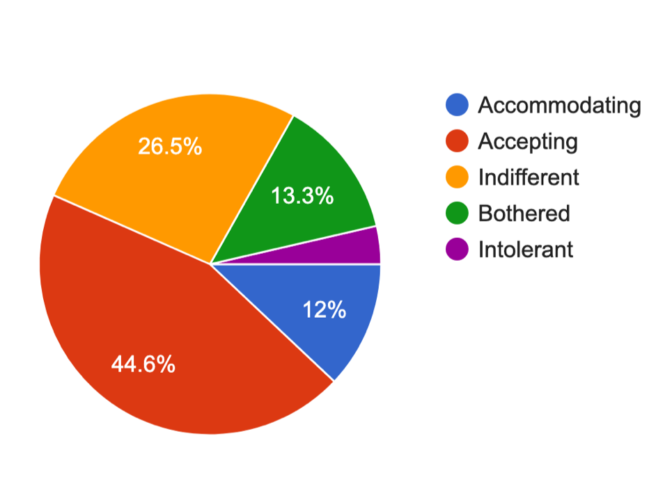 Pie chart showing survey responses
