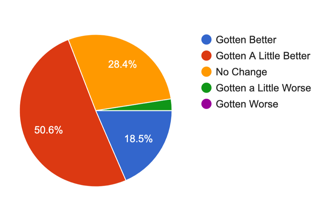 Pie chart showing survey responses