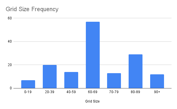 bar graph showing frequency of different grid sizes