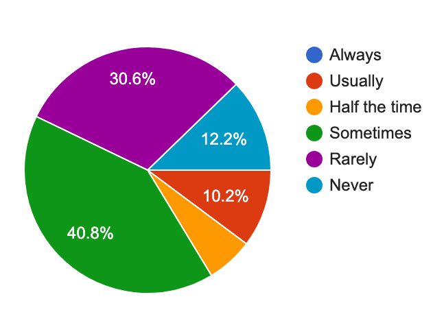 Pie chart showing survey responses