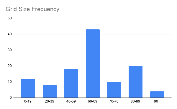 bar graph showing frequency of different grid sizes