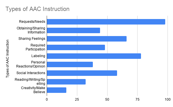 Bar chart showing AAC instruction categories by reported frequency