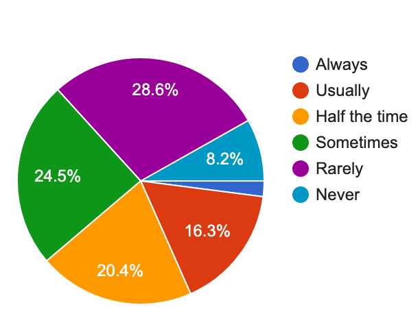 Pie chart showing survey responses